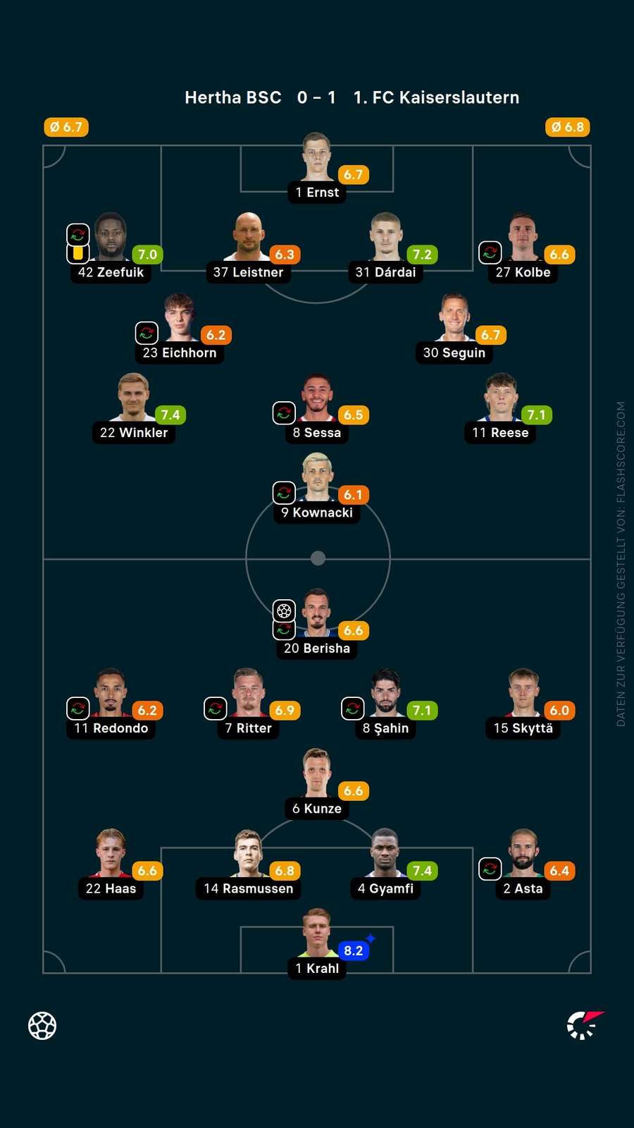 Spielernoten: Hertha vs. Kaiserslautern