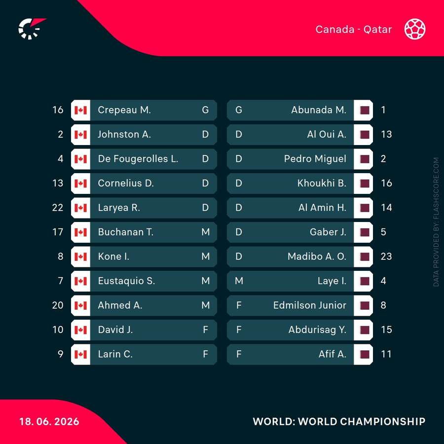 Canada v Qatar - Starting XIs Canada v Qatar - Starting XIs