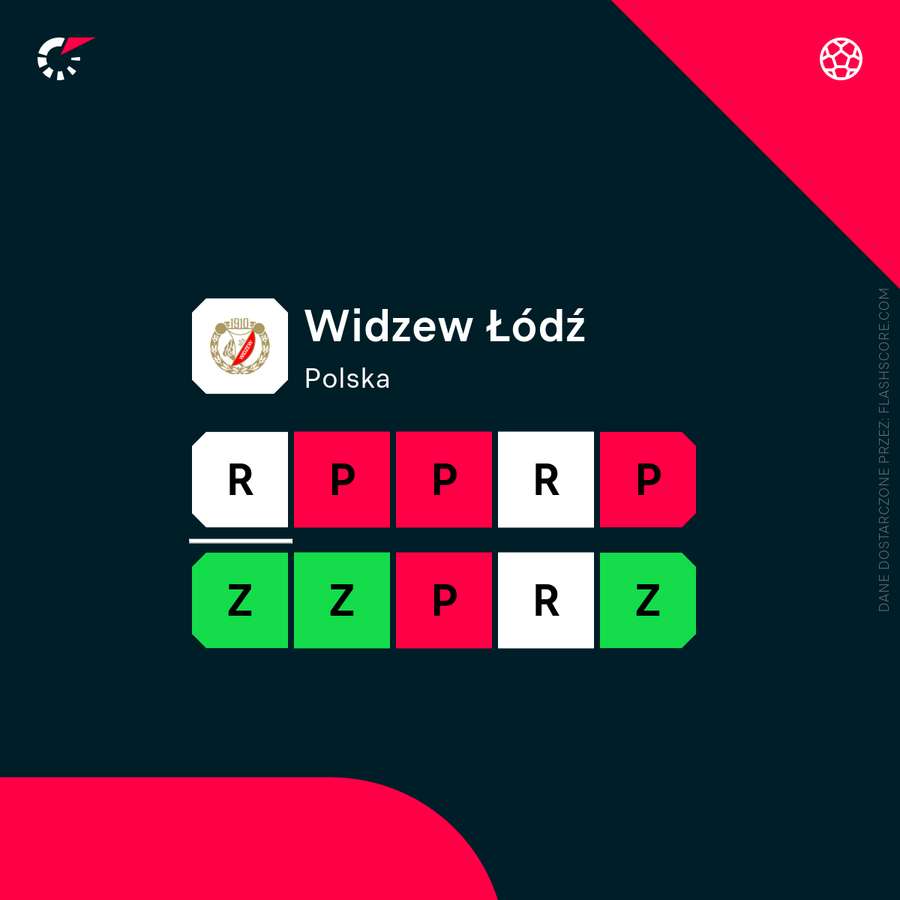 Ostatnie 10 meczów Widzewa Ostatnie 10 meczów Widzewa