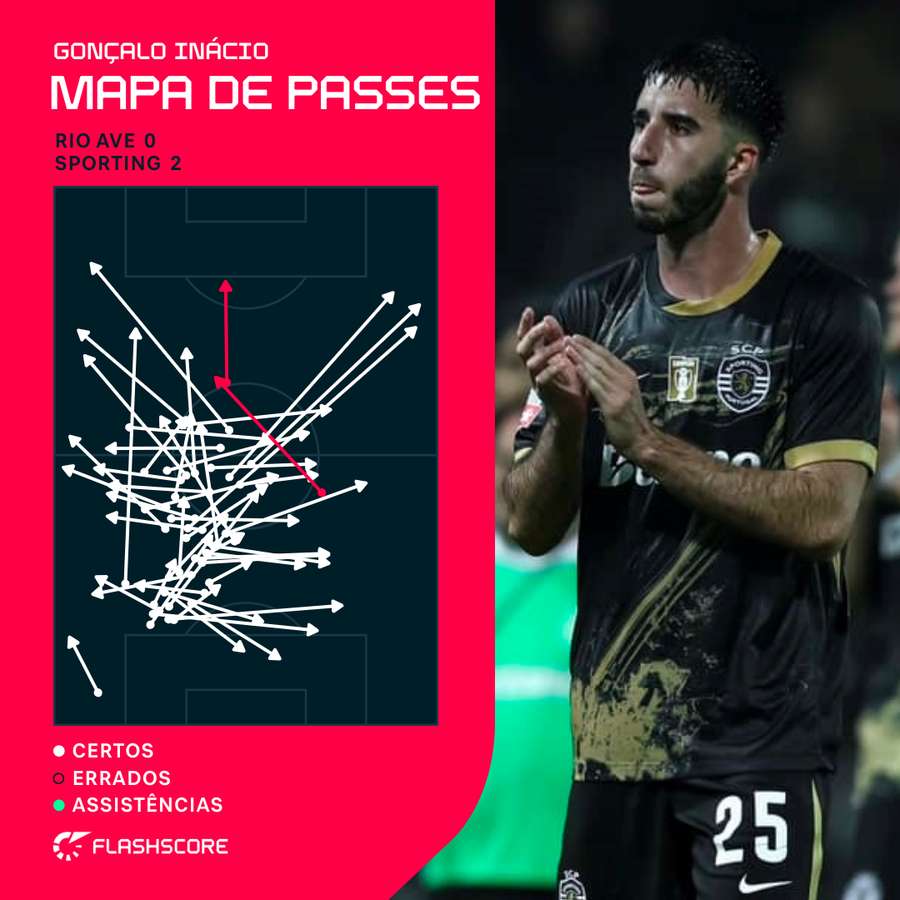 Os passes de Gonçalo Inácio, com incidência para Fresneda