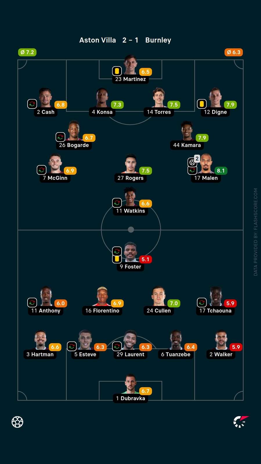 Player ratings