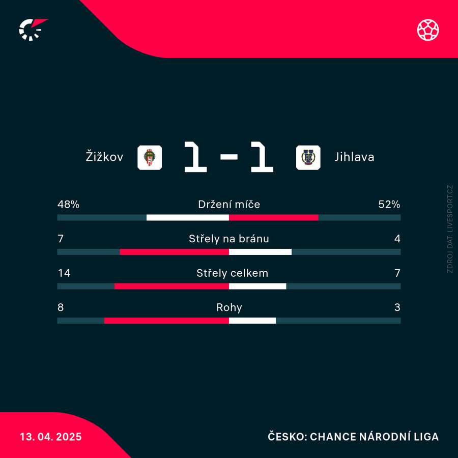 Statistiky zápasu.