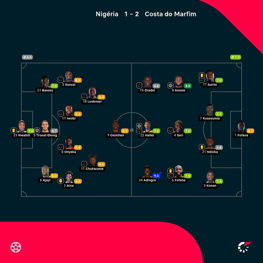 I punteggi dei giocatori di Nigeria e Costa d'Avorio in finale