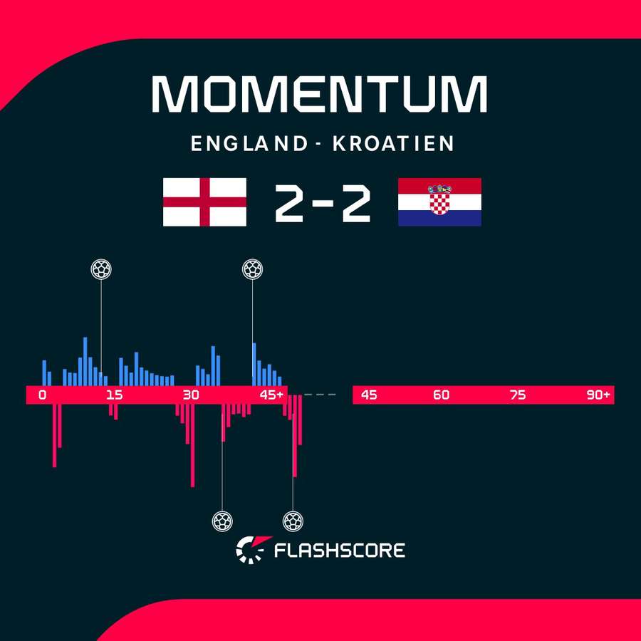 Momentum: England vs. Kroatien Momentum: England vs. Kroatien