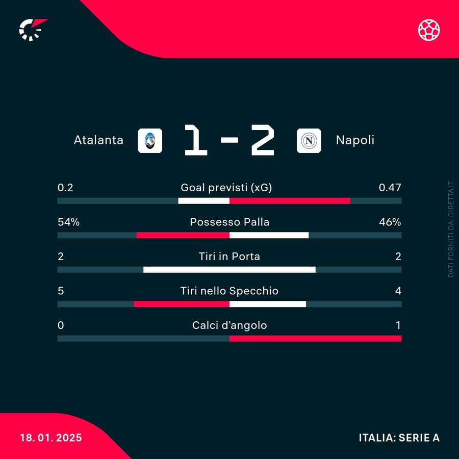 Le statistiche del match Le statistiche del match