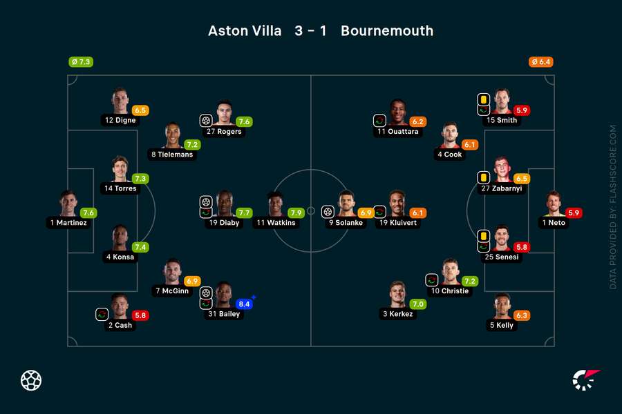 Notes des joueurs - Aston Villa - Bournemouth
