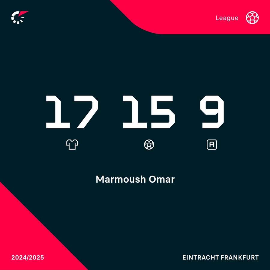 Marmoush's 24/25 Bundesliga stats