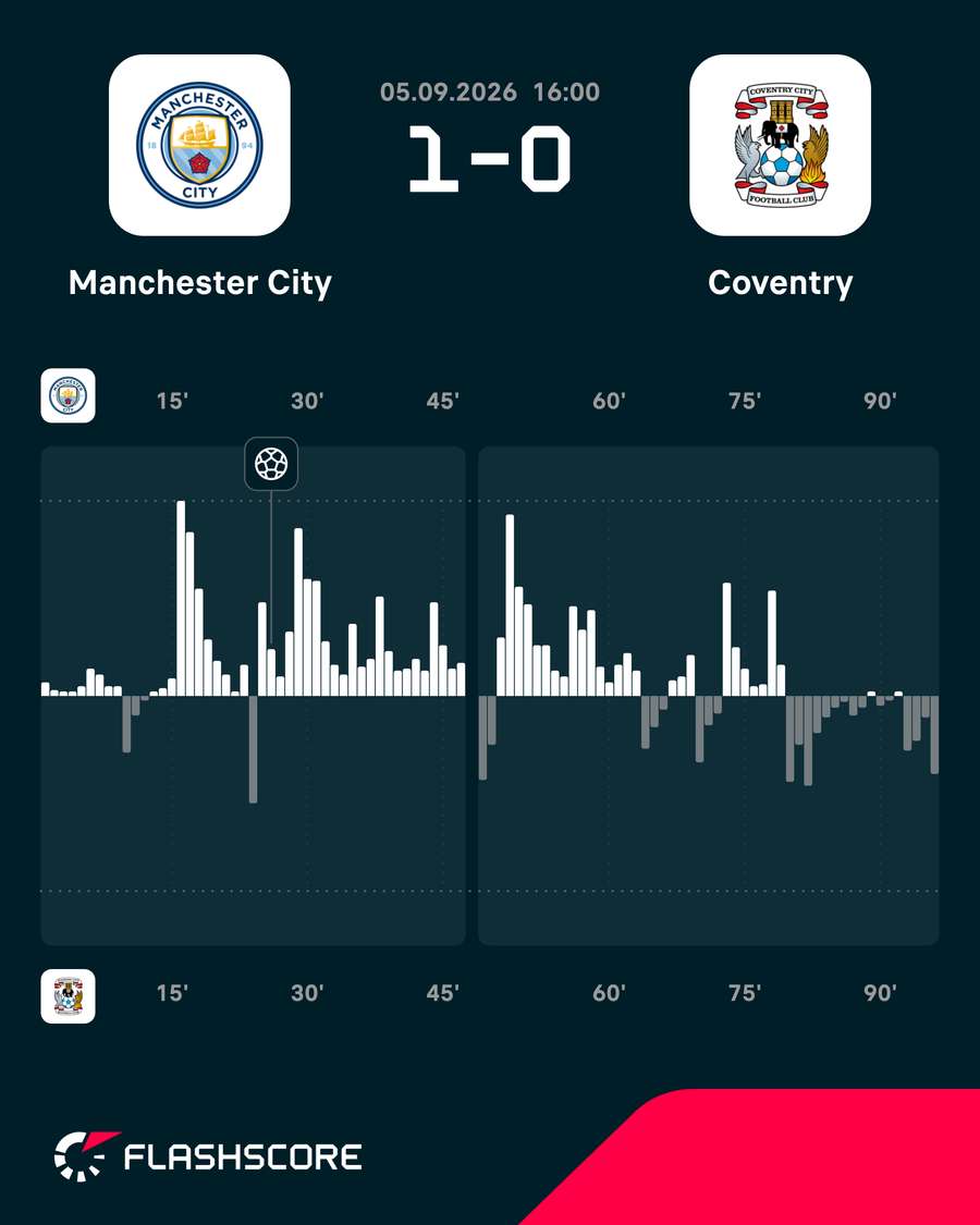 Manchester City - Coventry City match momentum Manchester City - Coventry City match momentum