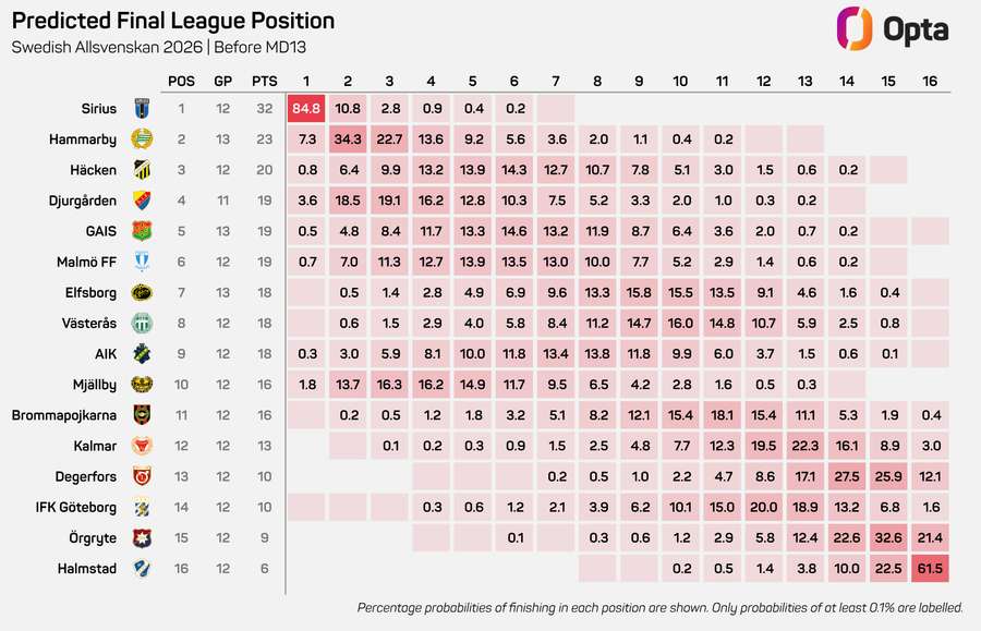 Each sides' chances of finishing in different positions in Allsvenskan Each sides' chances of finishing in different positions in Allsvenskan