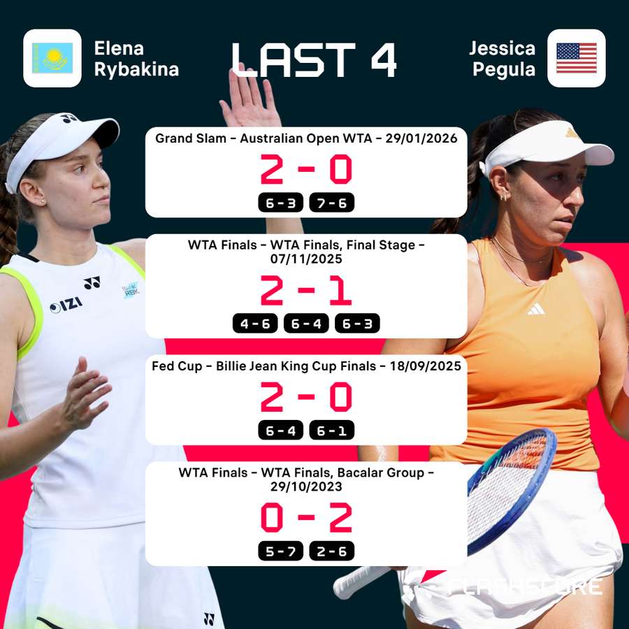 Rybakina - Pegula recent meetings