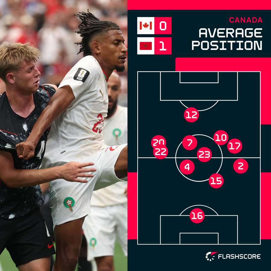 Canada's average positions so far Canada's average positions so far