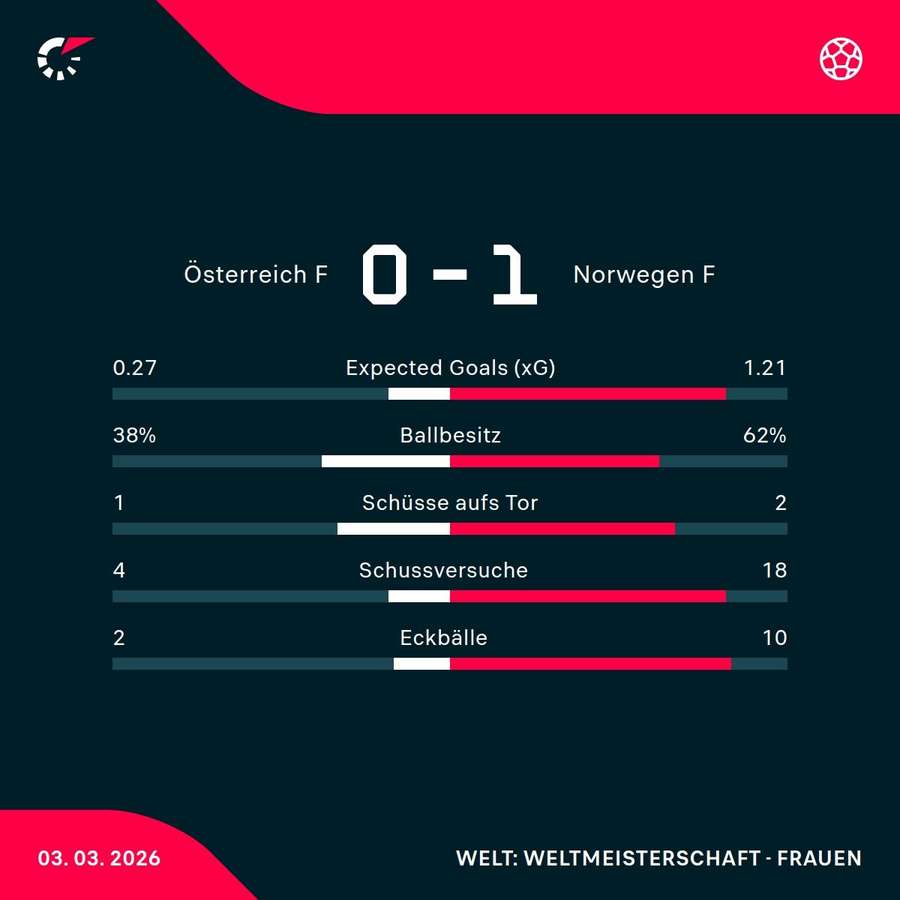 Matchstatistik: Österreich - Norwegen