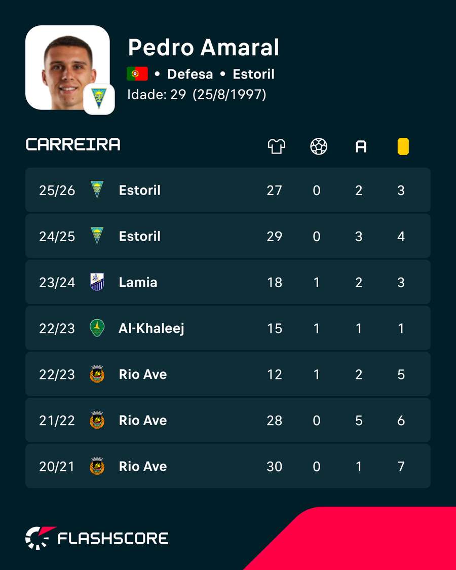 Os números de Pedro Amaral
