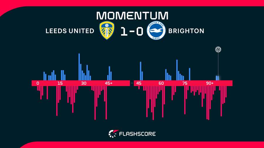 Match momentum