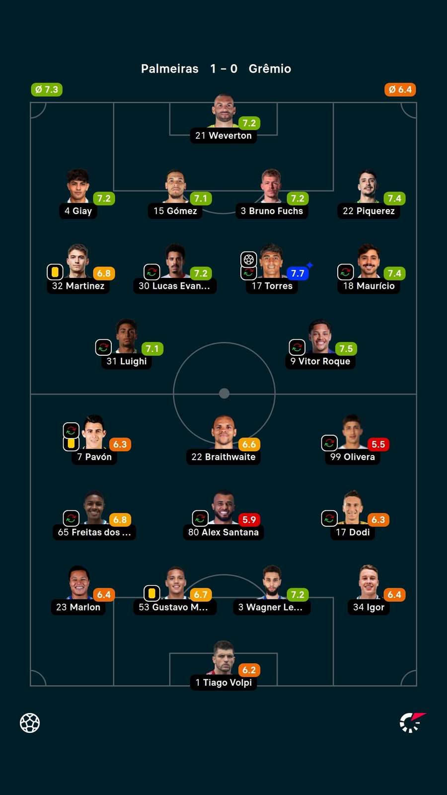 As notas dos jogadores titulares de Palmeiras e Grêmio na partida As notas dos jogadores titulares de Palmeiras e Grêmio na partida