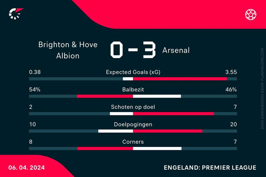 Statistieken Brighton-Arsenal