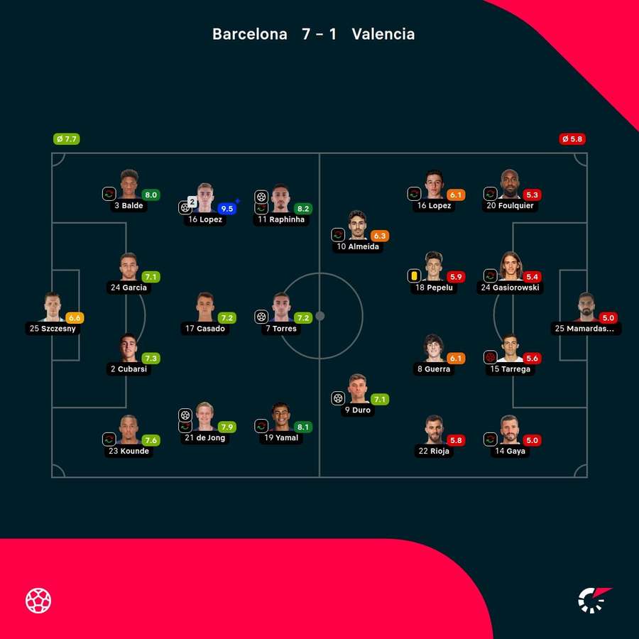 As notas dos jogadores titulares de Barcelona e Valencia na partida As notas dos jogadores titulares de Barcelona e Valencia na partida