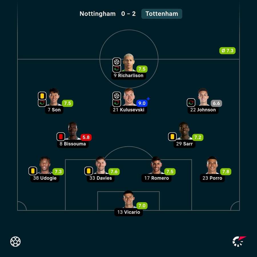 As notas dos jogadores titulares do Tottenham na partida