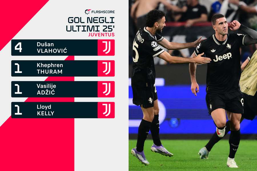 I giocatori bianconeri in gol negli ultimi 25' I giocatori bianconeri in gol negli ultimi 25'
