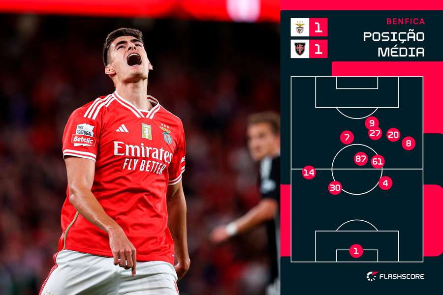 Posição média dos jogadores do Benfica na receção ao Casa Pia