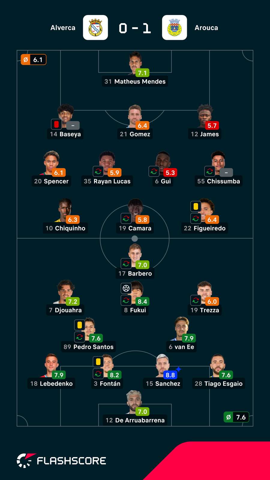 As notas dos jogadores
