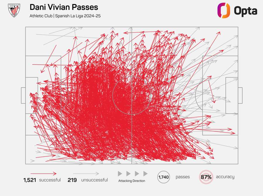 Dani Vivian Passes - 2024/25 LaLiga Dani Vivian Passes - 2024/25 LaLiga