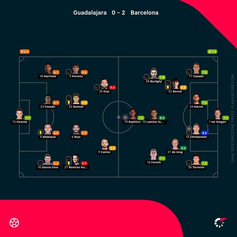 Aufstellungen und Bewertungen zum Spiel Guadalajara - Barcelona Aufstellungen und Bewertungen zum Spiel Guadalajara - Barcelona