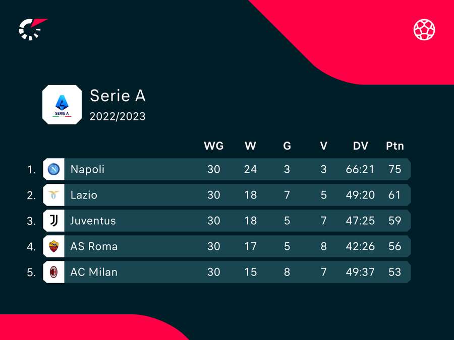 De nieuwe stand in de Serie A