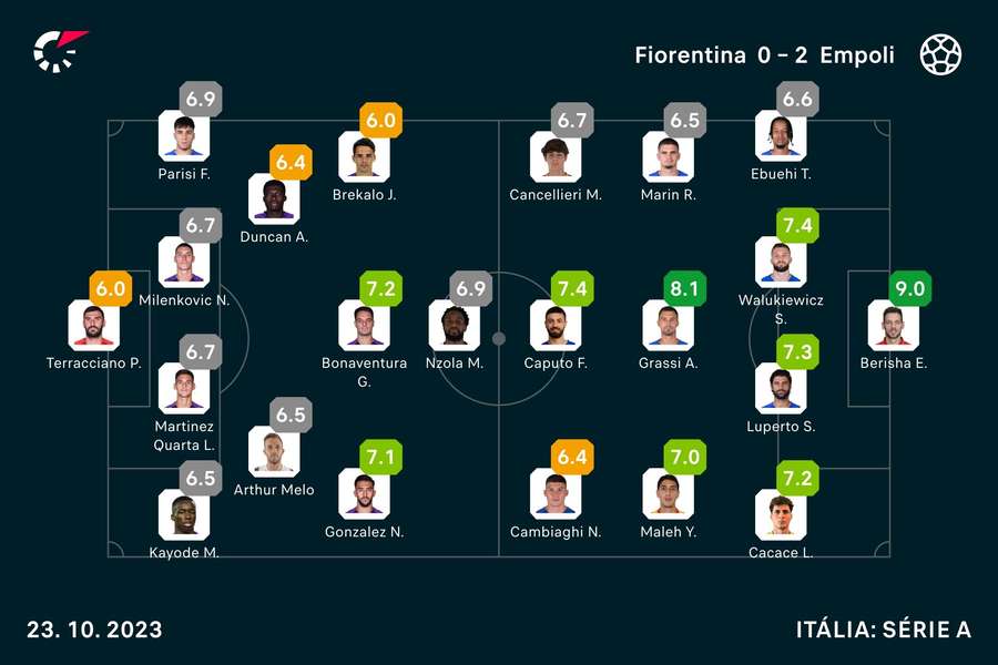 Notas finais dos jogadores