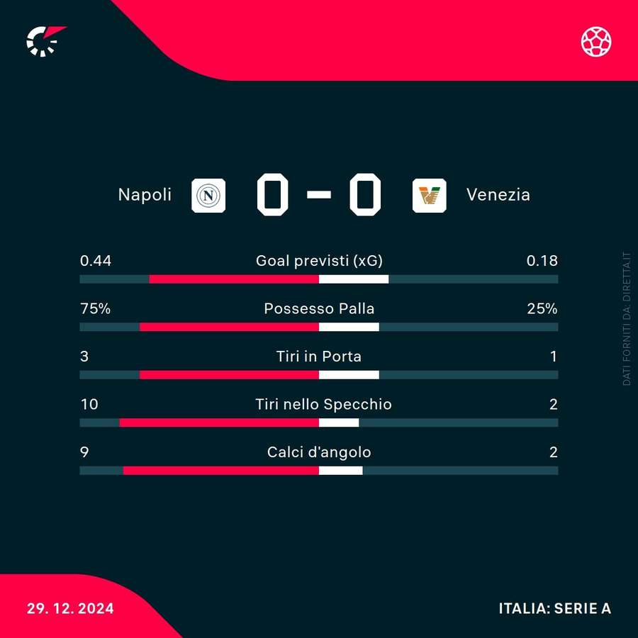 Le statistiche del match Le statistiche del match