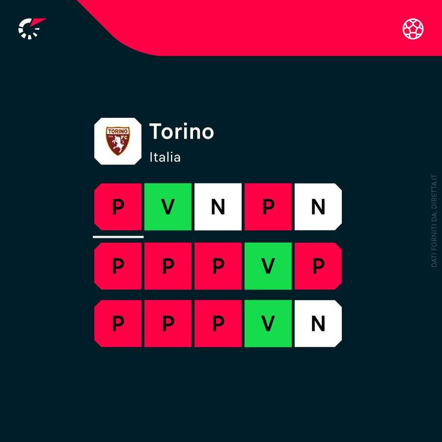 Lo stato di forma del Torino