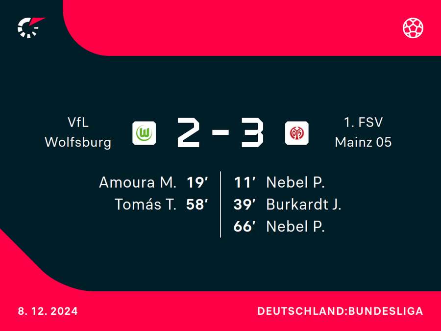 Wolfsburg vs. Mainz: Spielverlauf im Überblick. Wolfsburg vs. Mainz: Spielverlauf im Überblick.