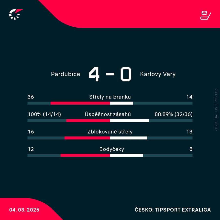 Statistiky zápasu
