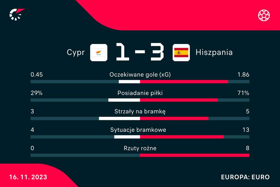 Wynik i statystyki meczu Cypr-Hiszpania