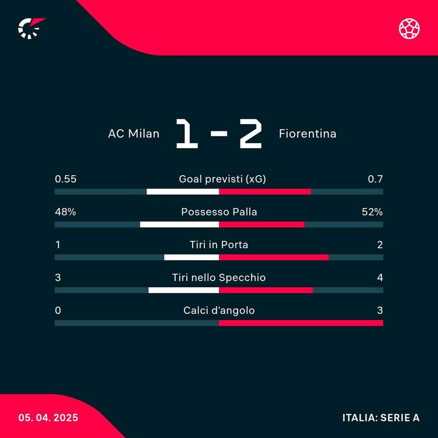 Le statistiche