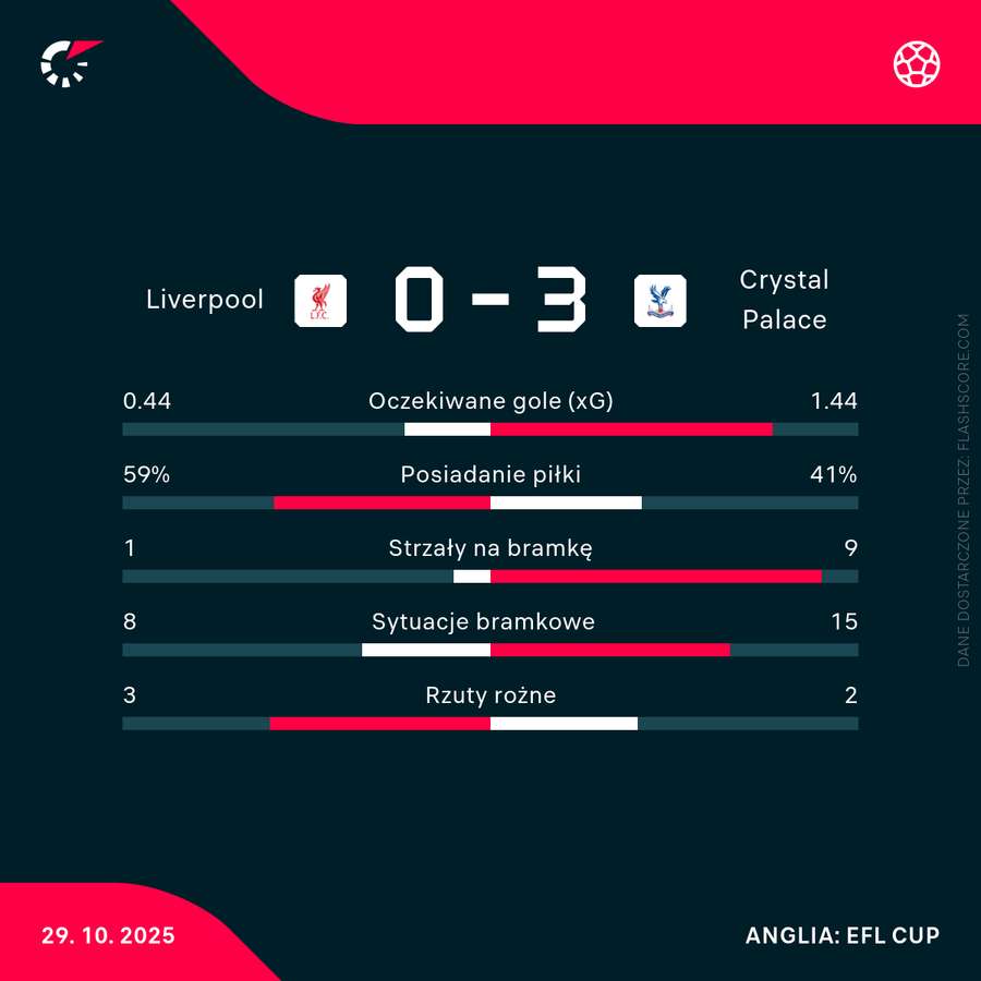 Statystyki meczu Liverpool - Crystal Palace