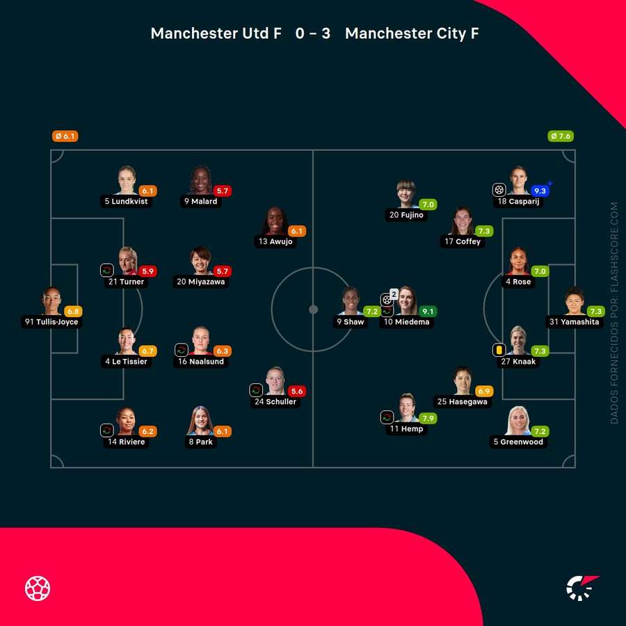 Notas finais das jogadoras