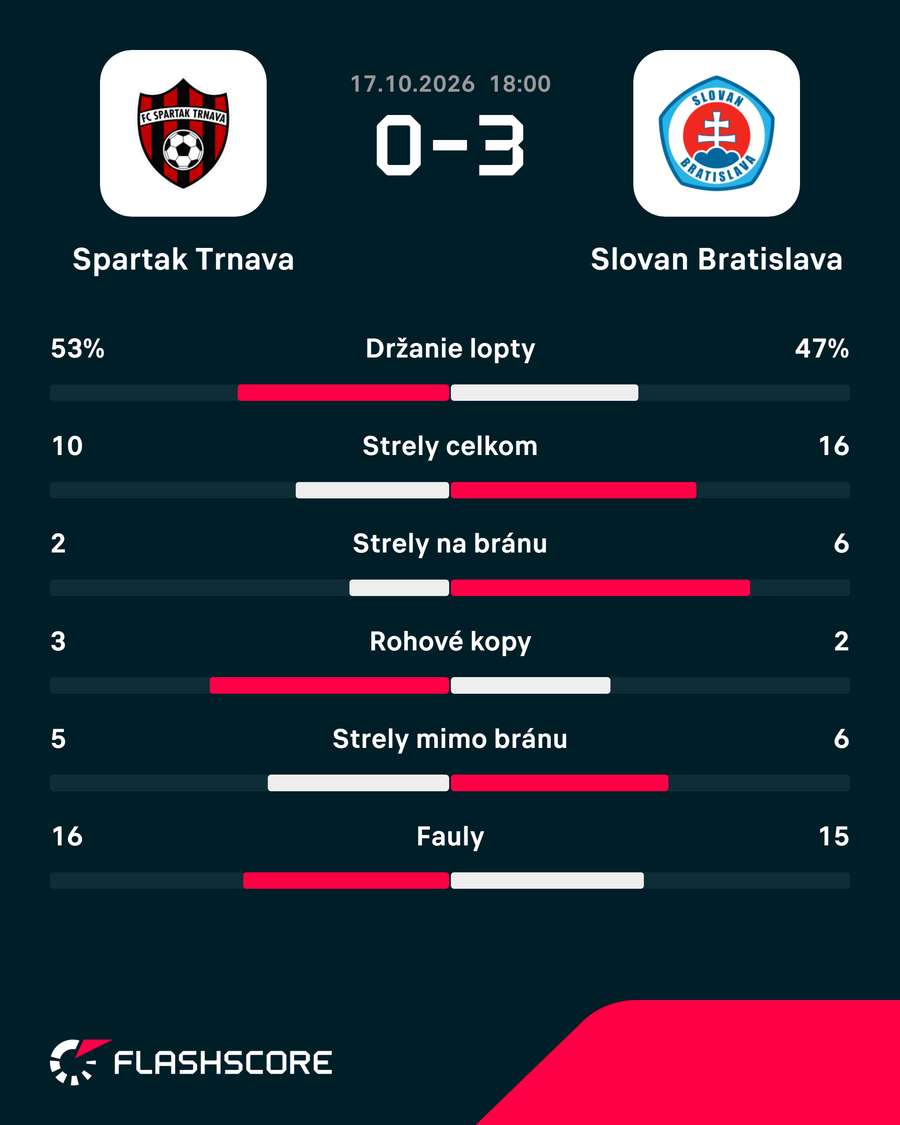 Štatistický pohľad na zápas. Štatistický pohľad na zápas.