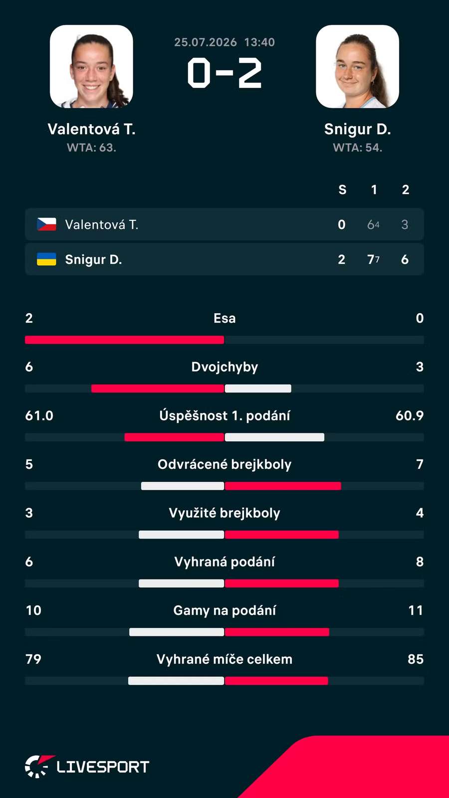 Statistiky utkání.