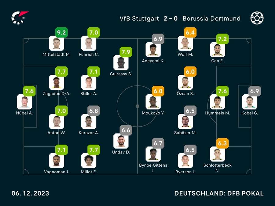 Noten: VfB Stuttgart vs. Borussia Dortmund