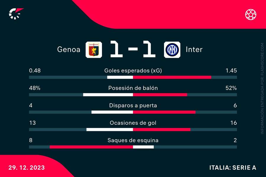 Estadísticas del Génova-Inter de Milán