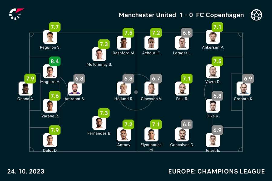 Player ratings from the match