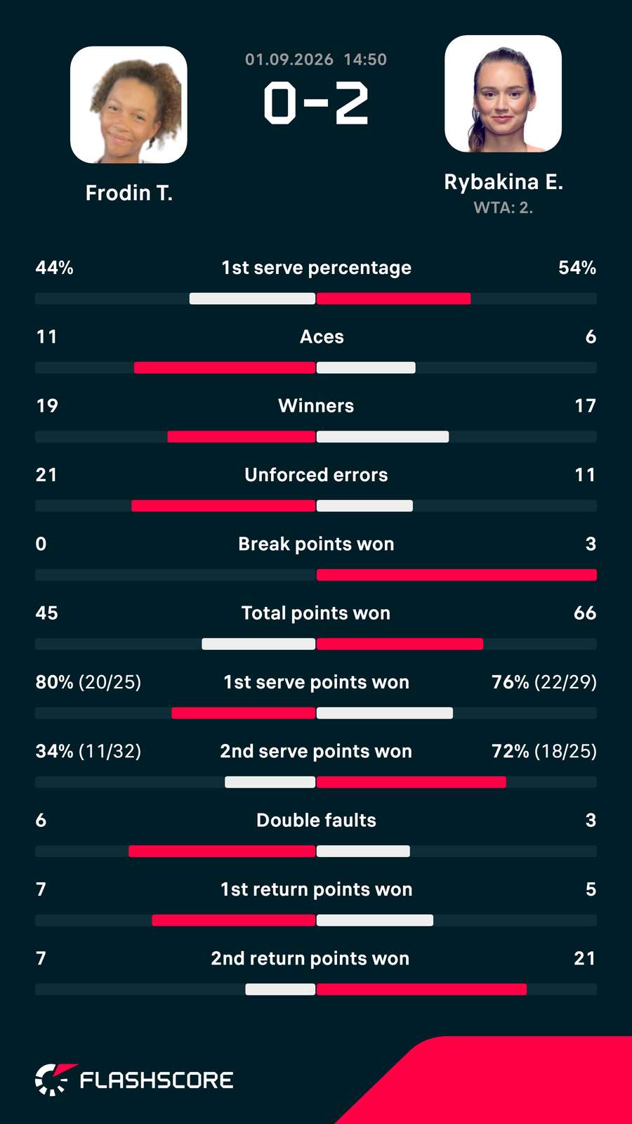 Frodin-Rybakina matchup stats Frodin-Rybakina matchup stats