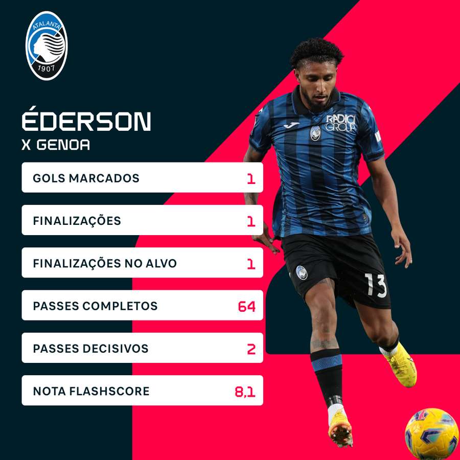 Éderson teve ótima produção contra o Genoa