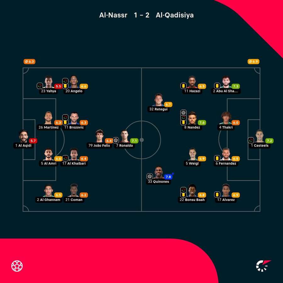 As notas dos jogadores