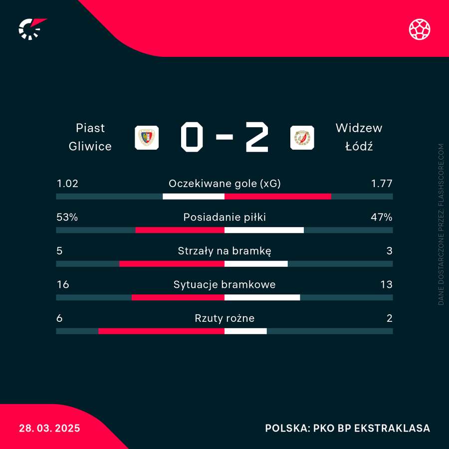 Statystyki meczu Piast - Widzew Statystyki meczu Piast - Widzew