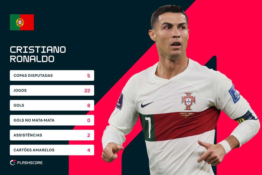 O histórico de Cristiano Ronaldo em Copas do Mundo
