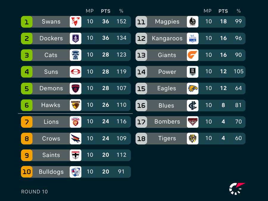 AFL Ladder