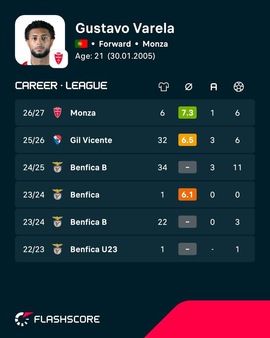 Gustavo Varela's career numbers Gustavo Varela's career numbers