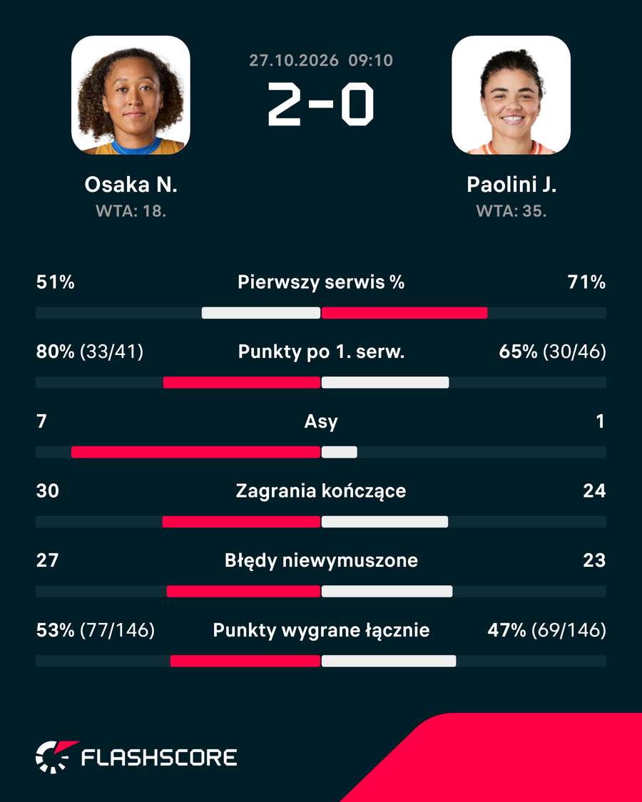 Statystyki meczu Osaka – Paolini